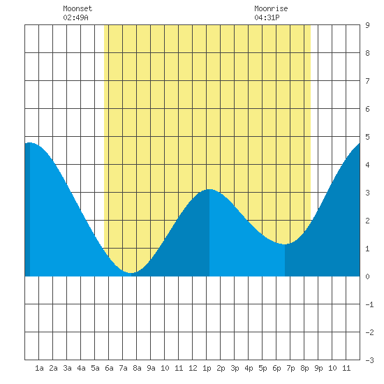 Meins Landing tide chart for Friday, June 6, 2025