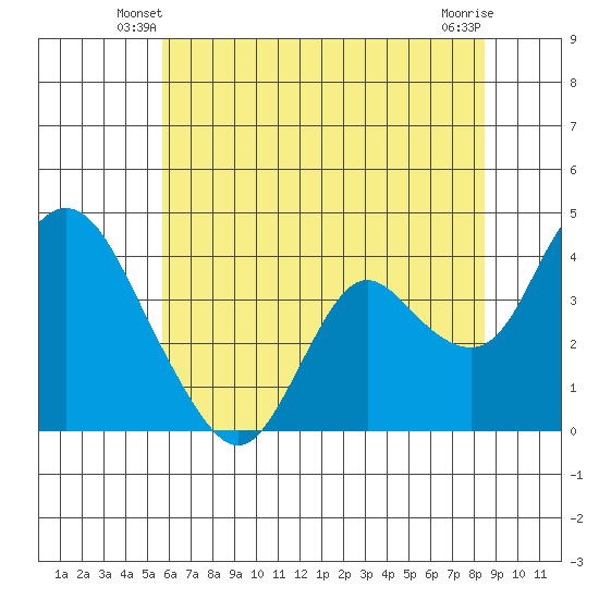 Meins Landing tide chart for Sunday, June 8, 2025