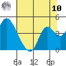 Meins Landing tide chart for Thursday, July 10, 2025