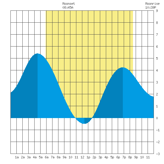 Meins Landing tide chart for Sunday, July 13, 2025