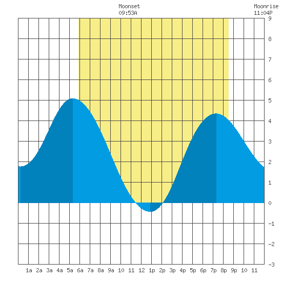 Meins Landing tide chart for Monday, July 14, 2025