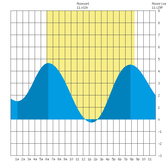 Meins Landing tide chart for Tuesday, July 15, 2025