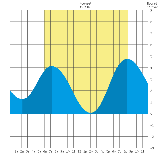 Meins Landing tide chart for Wednesday, July 16, 2025