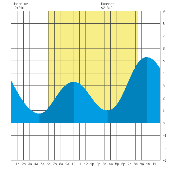 Meins Landing tide chart for Friday, July 18, 2025