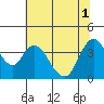 Meins Landing tide chart for Tuesday, July 1, 2025