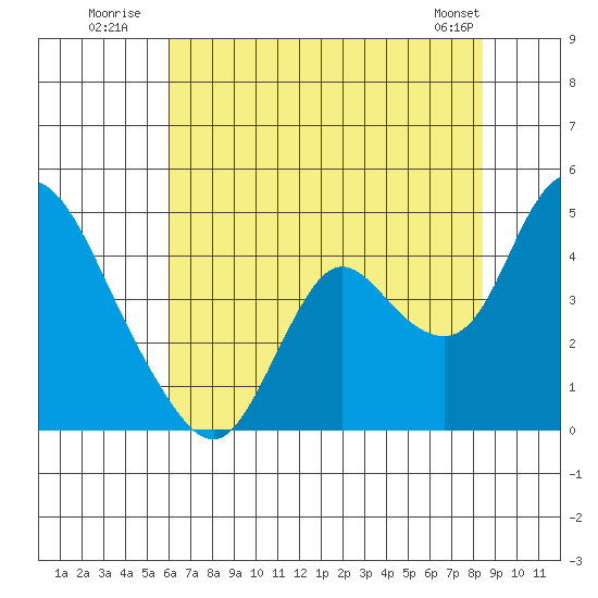 Meins Landing tide chart for Monday, July 21, 2025
