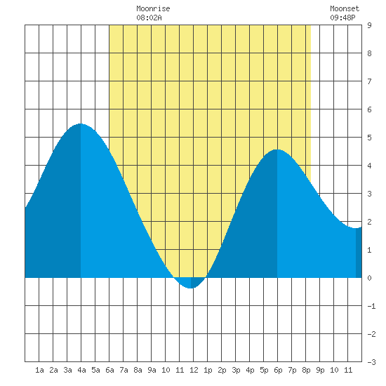 Meins Landing tide chart for Saturday, July 26, 2025