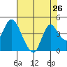Meins Landing tide chart for Saturday, July 26, 2025