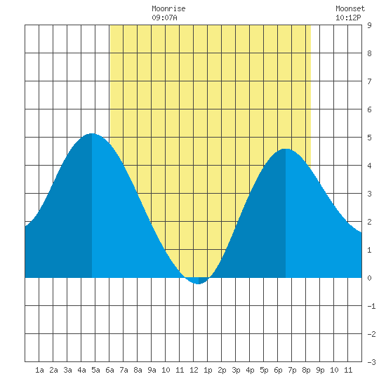 Meins Landing tide chart for Sunday, July 27, 2025
