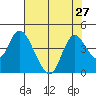 Meins Landing tide chart for Sunday, July 27, 2025