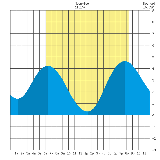 Meins Landing tide chart for Tuesday, July 29, 2025