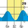 Meins Landing tide chart for Tuesday, July 29, 2025