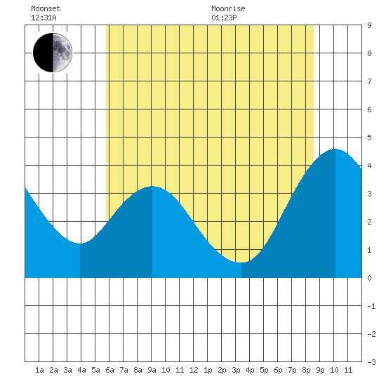 Meins Landing tide chart for Wednesday, July 2, 2025