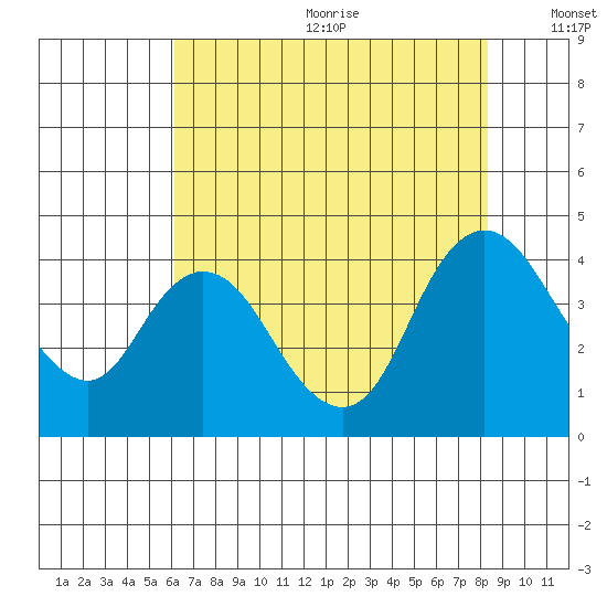 Meins Landing tide chart for Wednesday, July 30, 2025