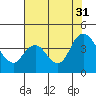 Meins Landing tide chart for Thursday, July 31, 2025
