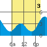 Meins Landing tide chart for Thursday, July 3, 2025