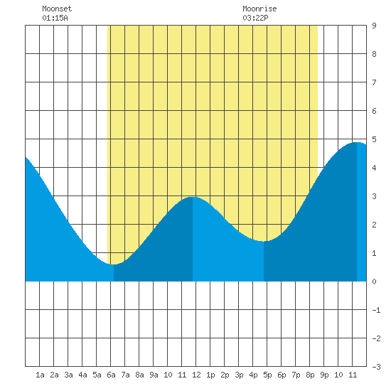 Meins Landing tide chart for Friday, July 4, 2025