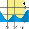Meins Landing tide chart for Friday, July 4, 2025