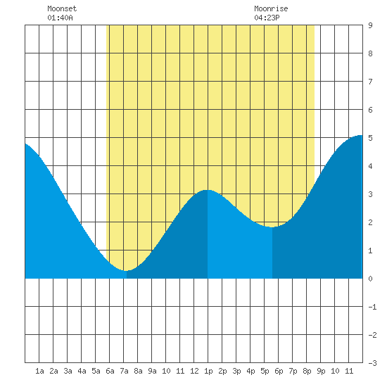 Meins Landing tide chart for Saturday, July 5, 2025