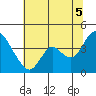 Meins Landing tide chart for Saturday, July 5, 2025