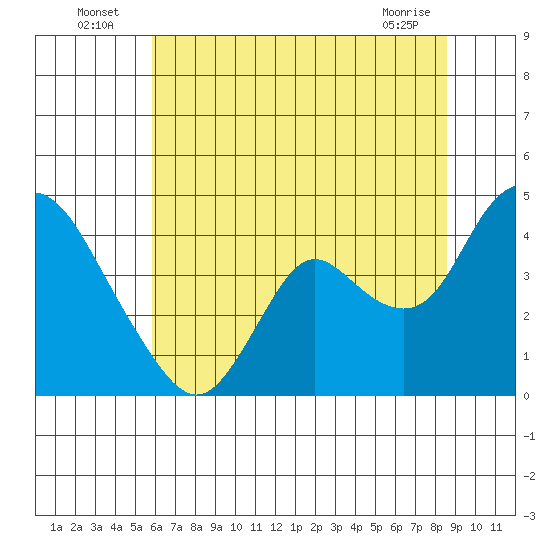 Meins Landing tide chart for Sunday, July 6, 2025