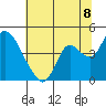 Meins Landing tide chart for Tuesday, July 8, 2025