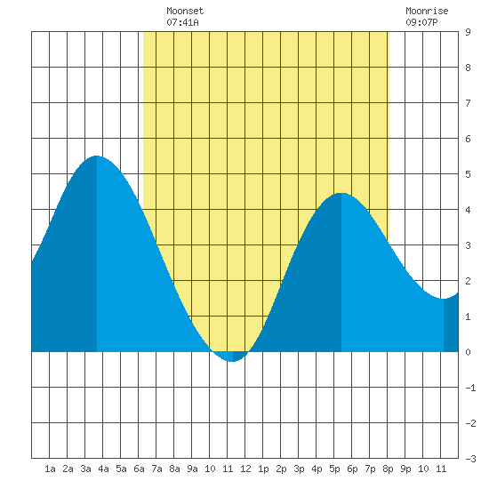 Meins Landing tide chart for Sunday, August 10, 2025