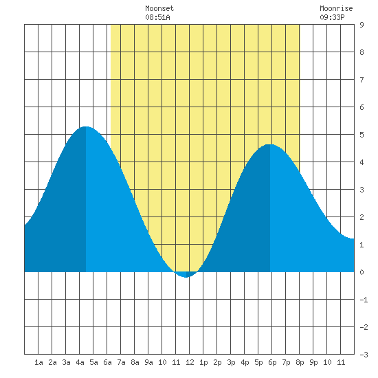 Meins Landing tide chart for Monday, August 11, 2025