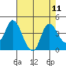 Meins Landing tide chart for Monday, August 11, 2025