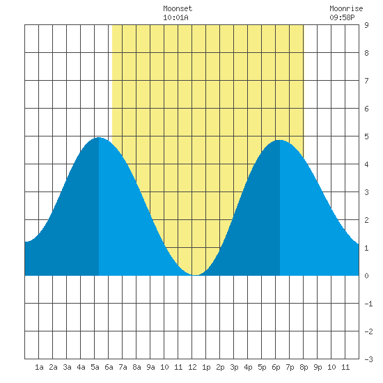 Meins Landing tide chart for Tuesday, August 12, 2025