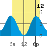 Meins Landing tide chart for Tuesday, August 12, 2025