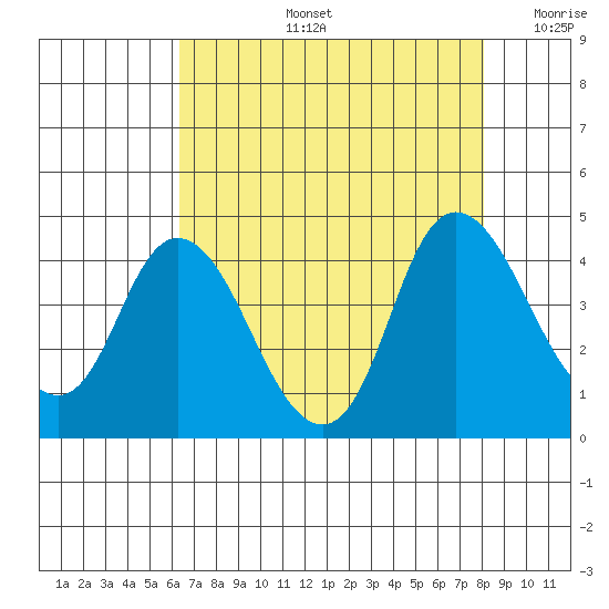 Meins Landing tide chart for Wednesday, August 13, 2025