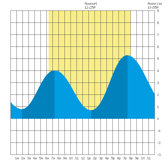 Meins Landing tide chart for Thursday, August 14, 2025