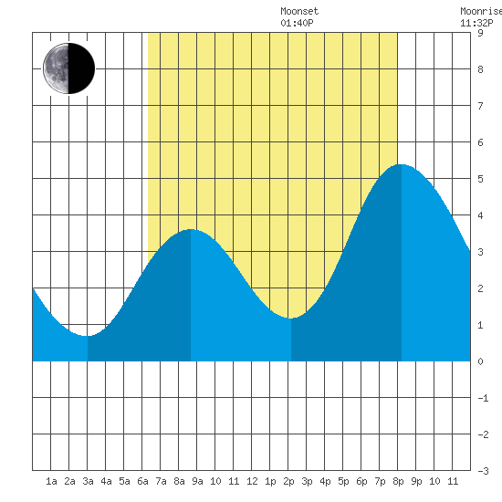 Meins Landing tide chart for Friday, August 15, 2025