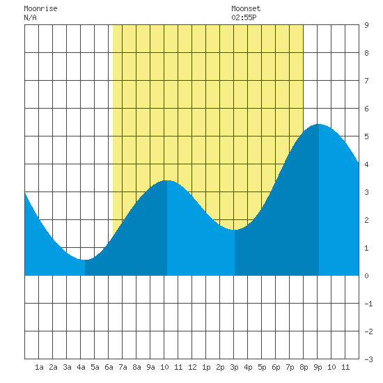 Meins Landing tide chart for Saturday, August 16, 2025