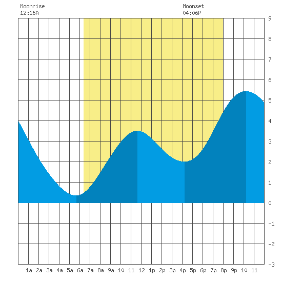 Meins Landing tide chart for Sunday, August 17, 2025