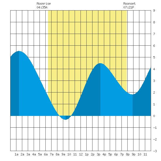 Meins Landing tide chart for Thursday, August 21, 2025