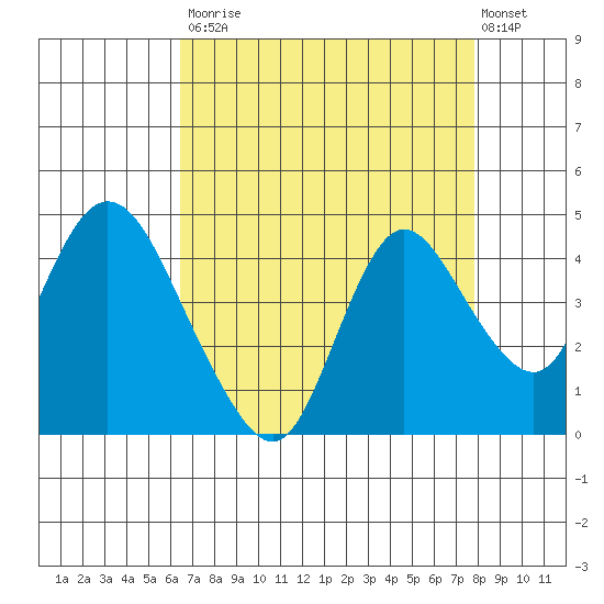 Meins Landing tide chart for Saturday, August 23, 2025