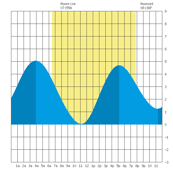 Meins Landing tide chart for Sunday, August 24, 2025