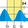 Meins Landing tide chart for Sunday, August 24, 2025