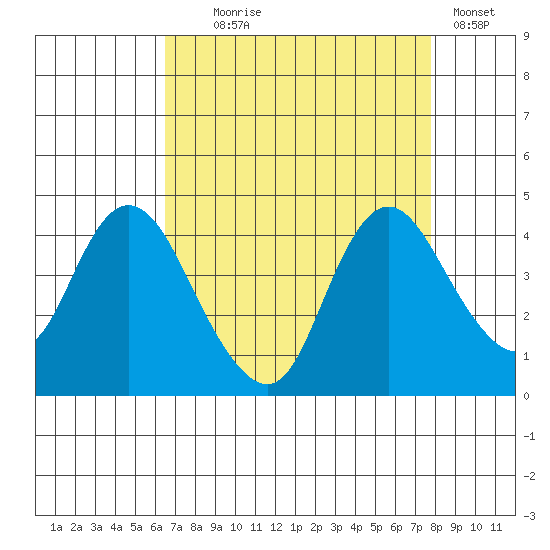 Meins Landing tide chart for Monday, August 25, 2025