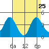 Meins Landing tide chart for Monday, August 25, 2025