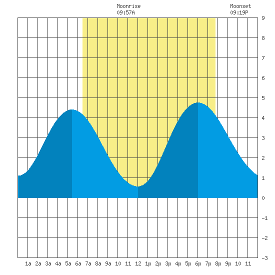 Meins Landing tide chart for Tuesday, August 26, 2025