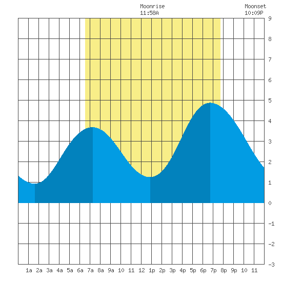 Meins Landing tide chart for Thursday, August 28, 2025