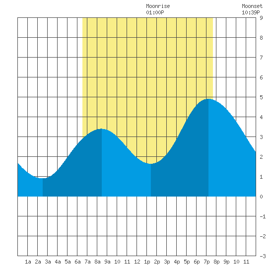 Meins Landing tide chart for Friday, August 29, 2025