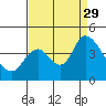 Meins Landing tide chart for Friday, August 29, 2025