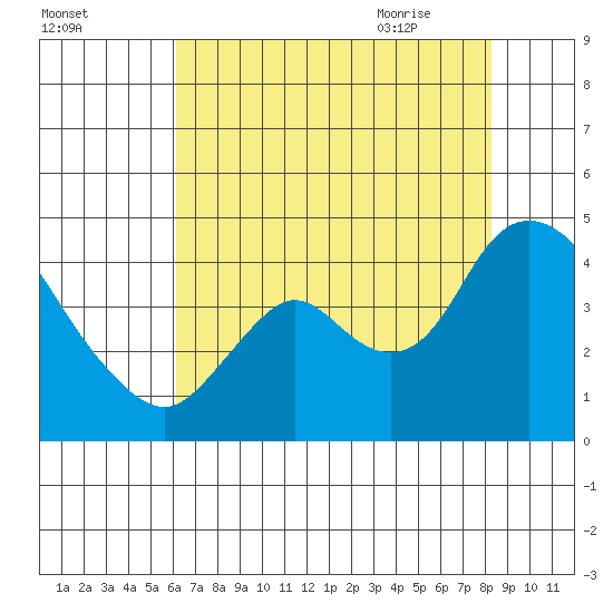 Meins Landing tide chart for Saturday, August 2, 2025