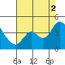 Meins Landing tide chart for Saturday, August 2, 2025