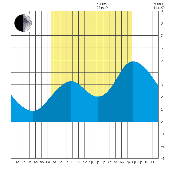 Meins Landing tide chart for Saturday, August 30, 2025