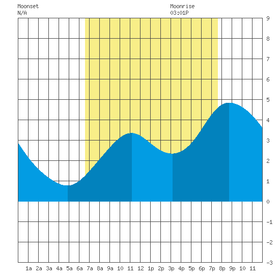 Meins Landing tide chart for Sunday, August 31, 2025